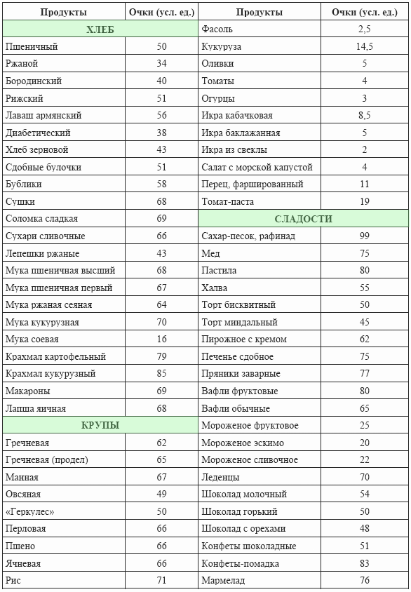 кремлевская диета полная таблица